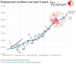 نرخ بیکاری در کانادا