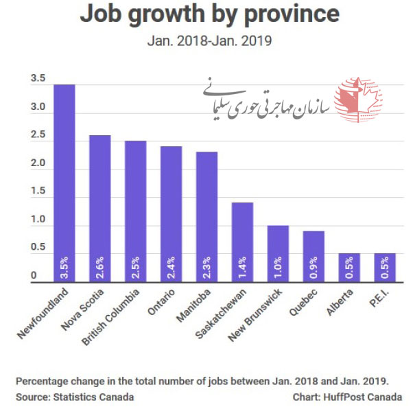 روند رشد مشاغل در استان های کانادا