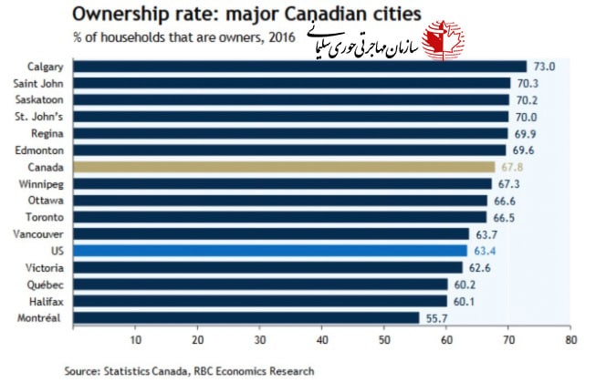 نرخ خانه در کانادا