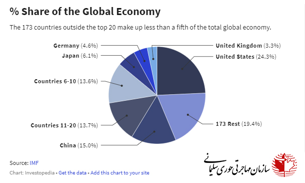 کانادا در رتبه دهم اقتصاد برتر جهان
