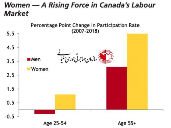نقش زنان در اقتصاد کانادا