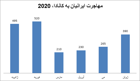 مهاجرت ایرانیان به کانادا در سال 2020
